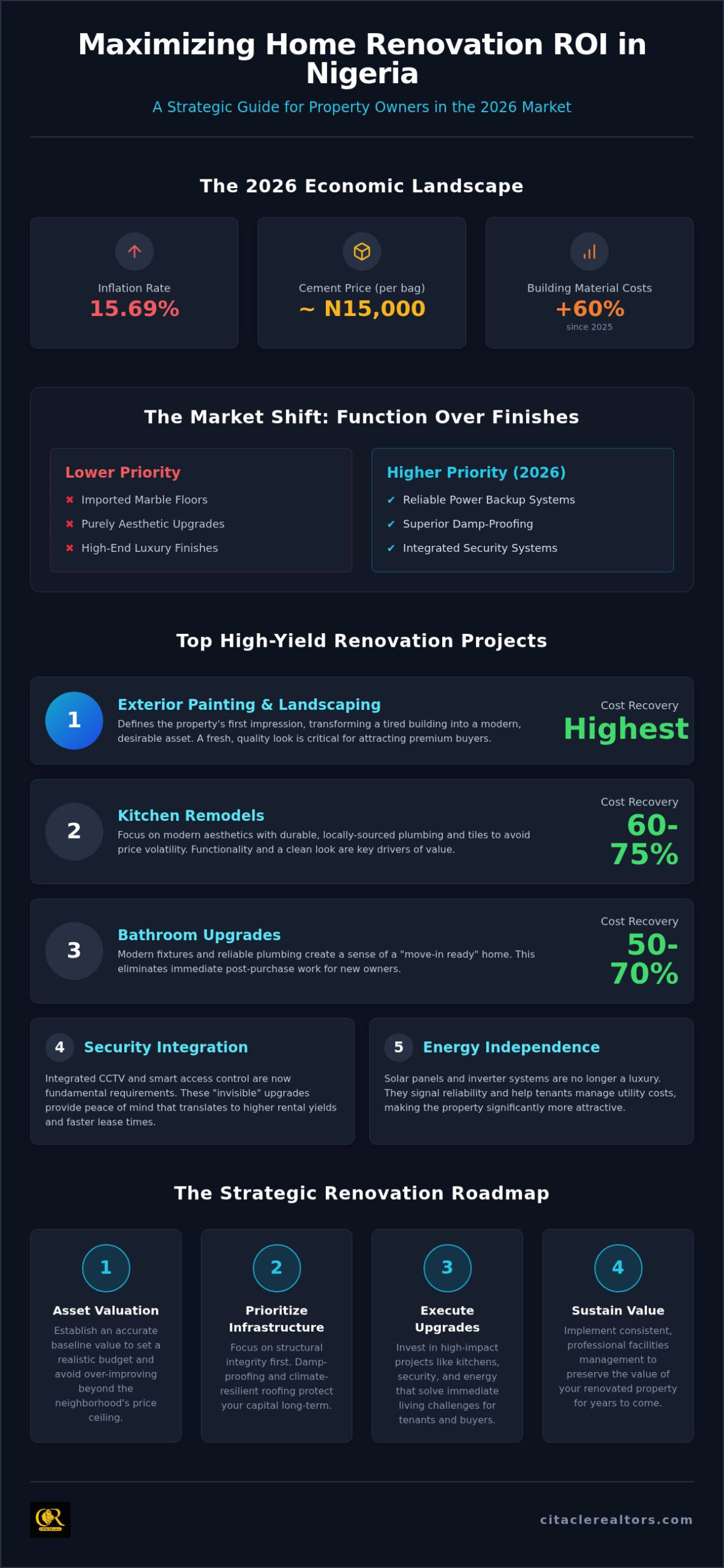 Maximizing Home Renovation ROI in Nigeria: The 2026 Property Owner’s Guide