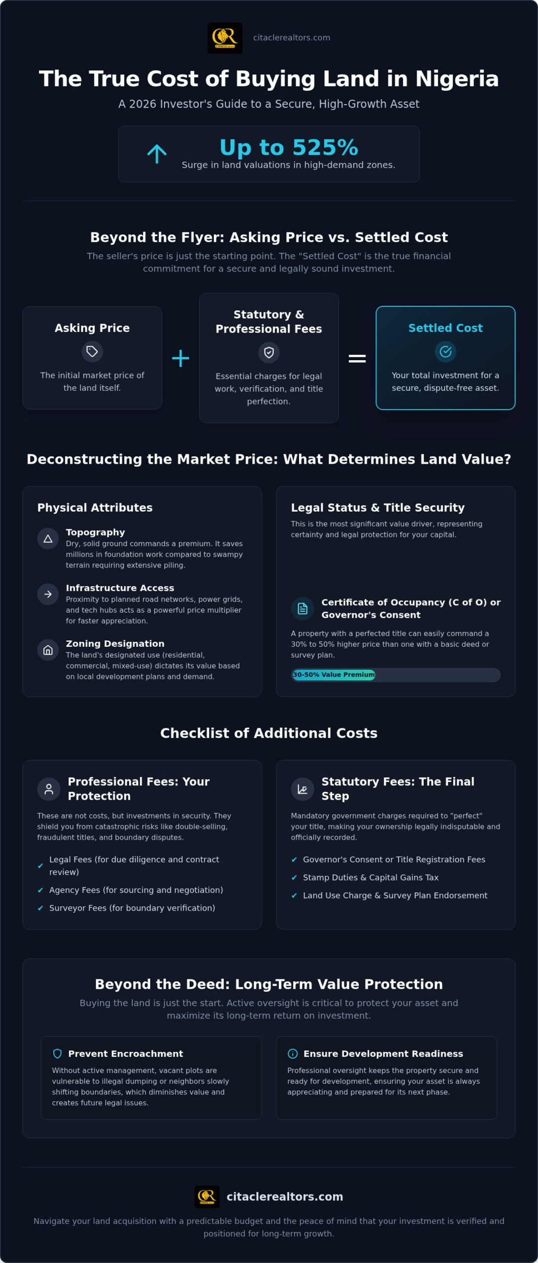 The Complete Guide to the Cost of Buying Land in Nigeria: 2026 Investment Outlook