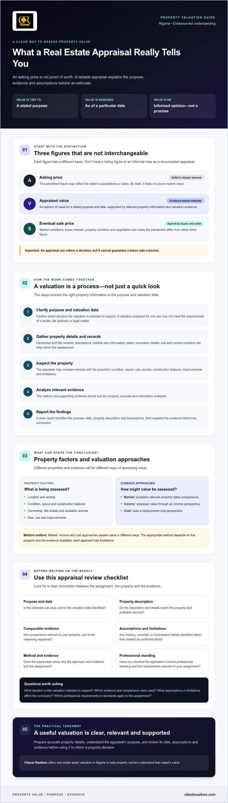 Real Estate Appraisal in Nigeria: How to Understand and Check a Property Valuation