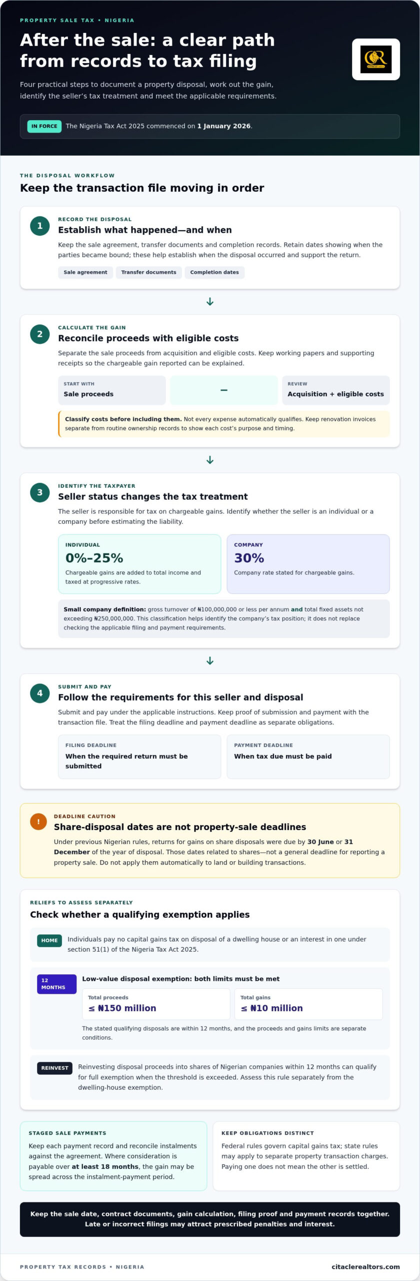 Capital gains tax on property sales in Nigeria: rates and filing