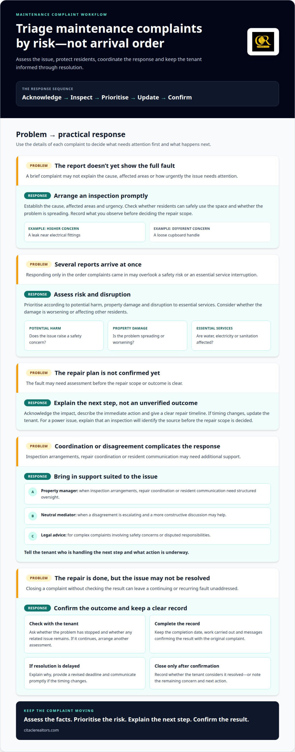 Handle tenant complaints by prioritising issues and following through